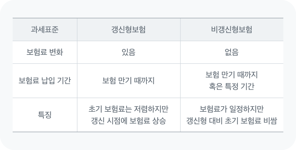 갱신형vs비갱신형