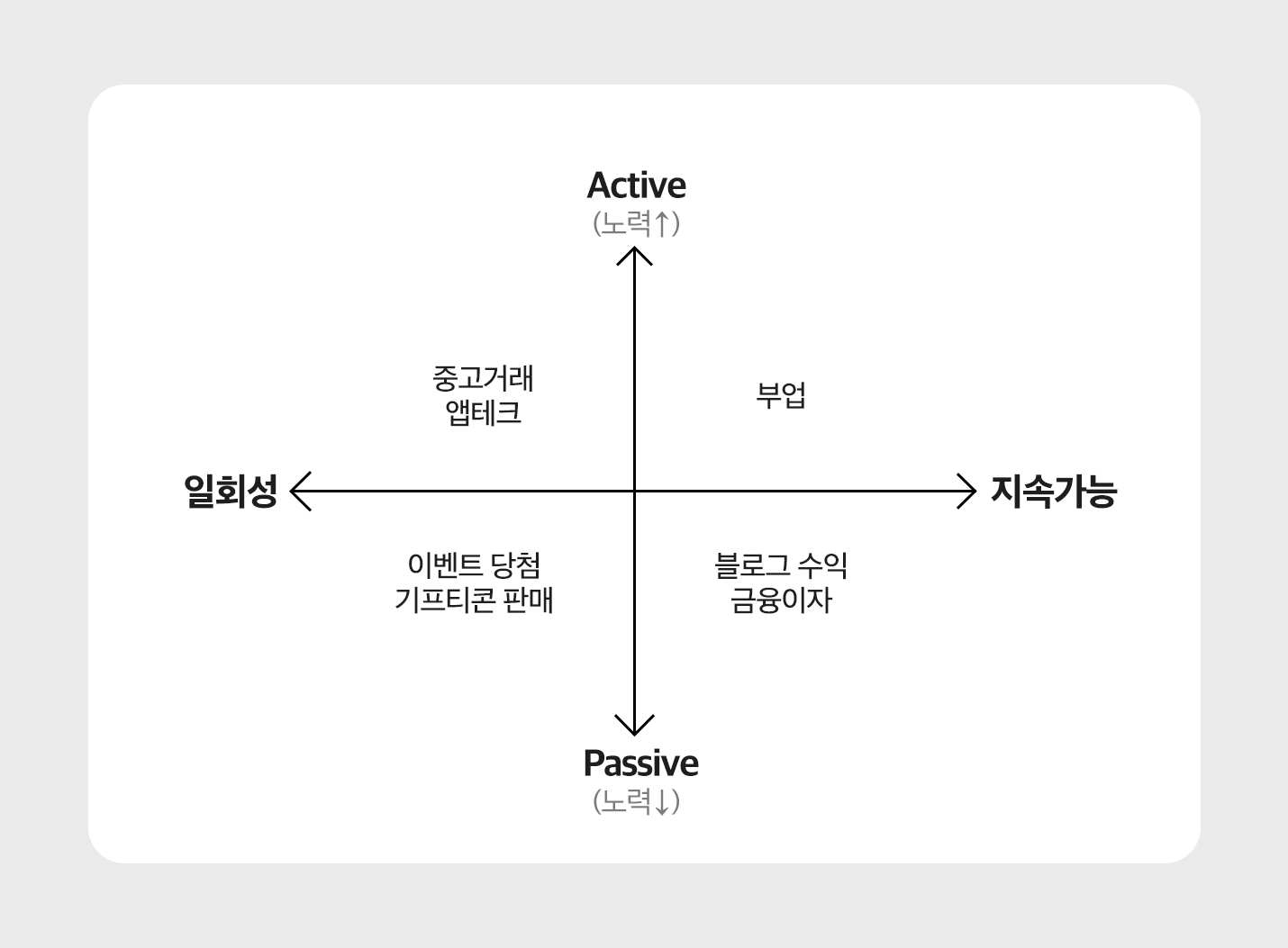 중고거래, 앱테크는 노력이 많이 필요하고 일회성인 수입, 부업은 노력이 많이 필요하고 지속가능한 수입, 이벤트 당첨 기프티콘 판매는 노력이 적게 필요하지만 일회성인 수입, 블로그 수익이나 금융이자는 노력이 적게 필요하고 지속가능한 수입.