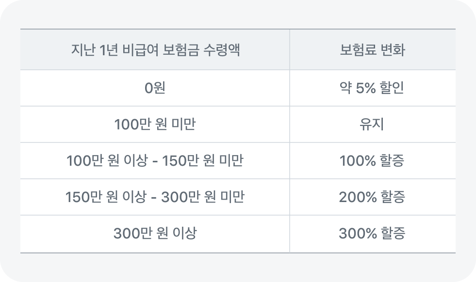 실손보험 인상률