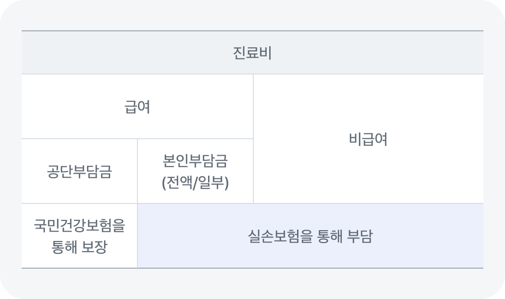 병원비