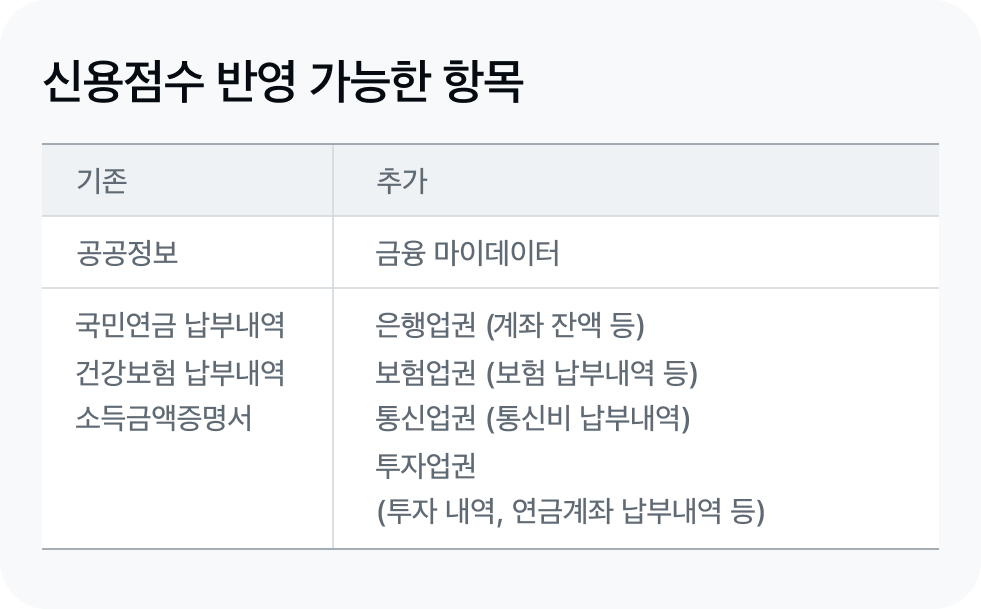 신용점수 반영 가능한 항목