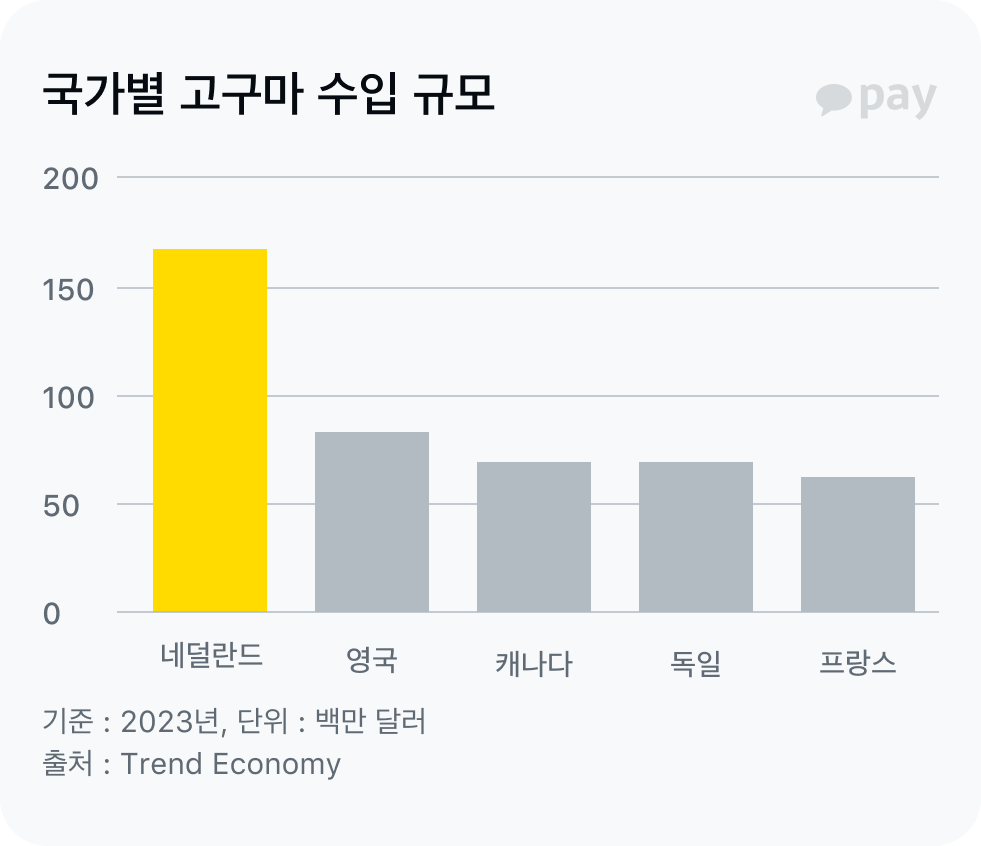 국가별 고구마 수입량 그래프