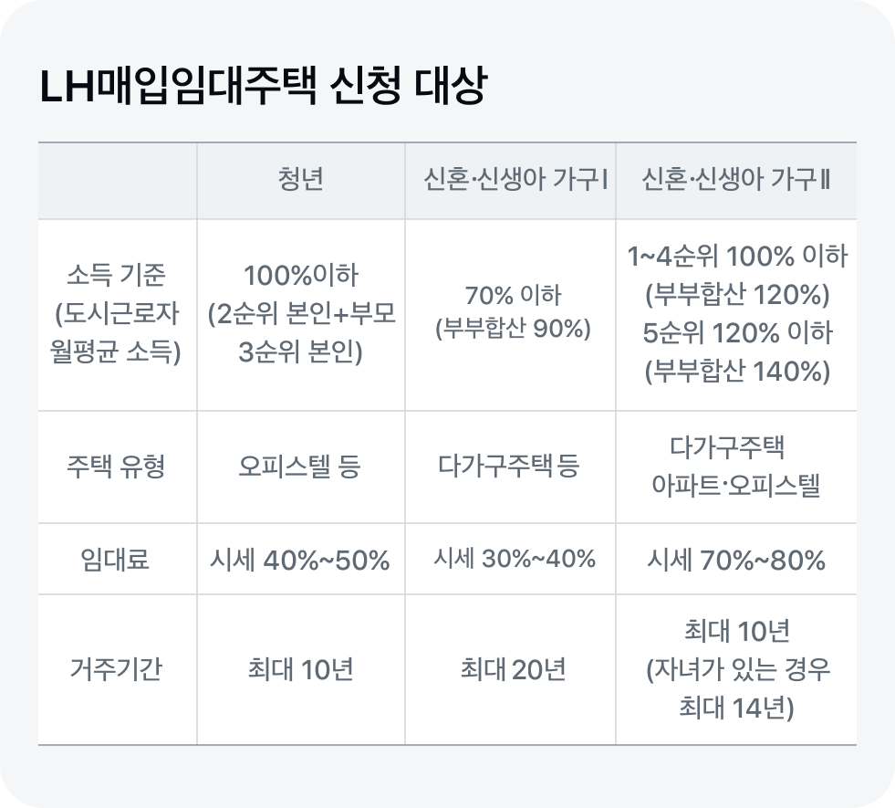 매입임대주택 신청대상