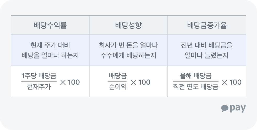 배당수익률, 배당성향, 배당금증가율