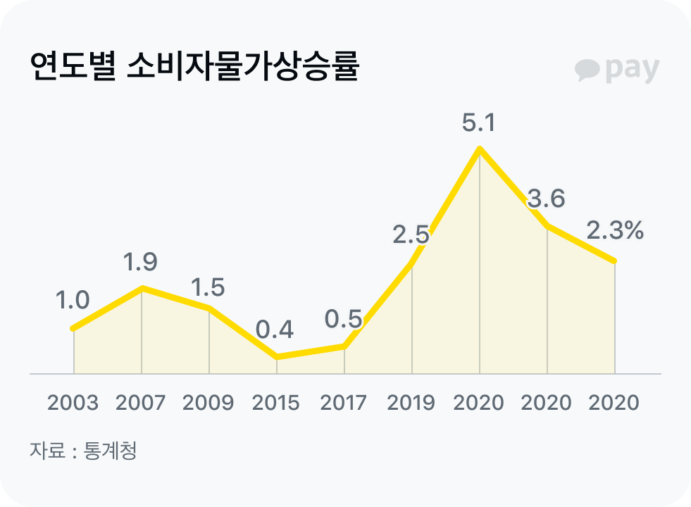 연도별 소비자물가상승률 그래프