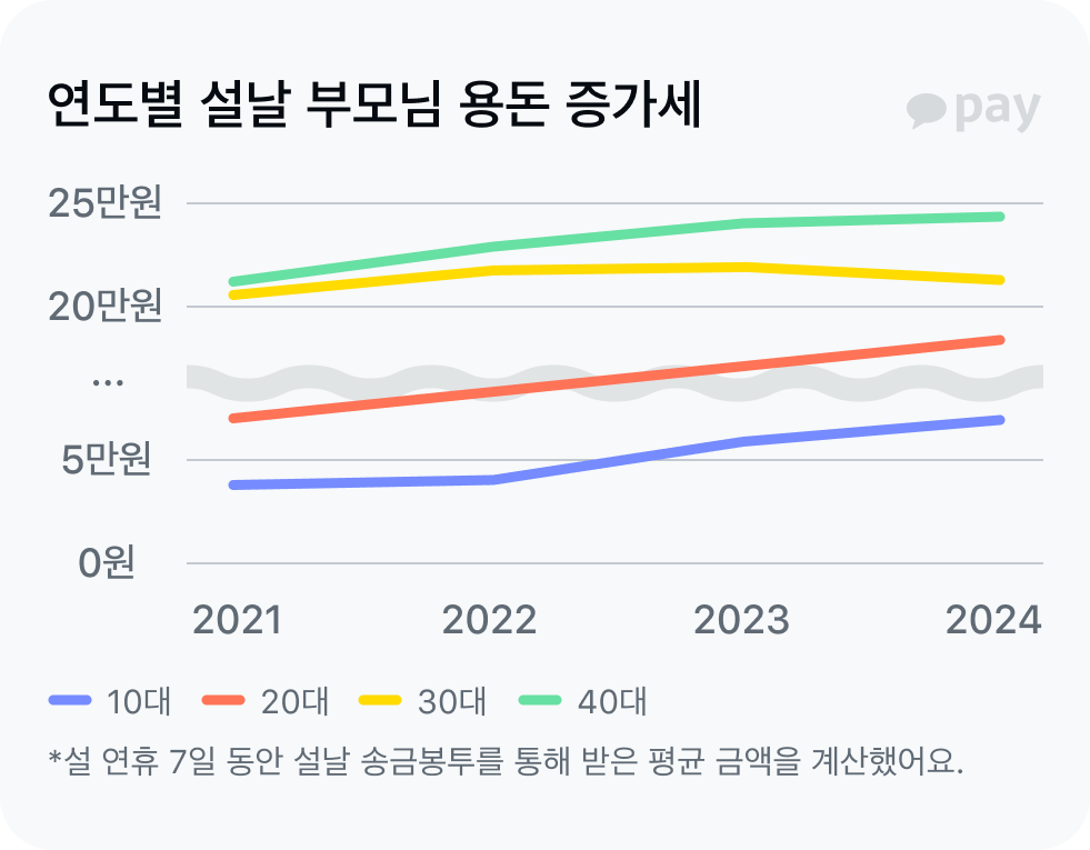 부모님 용돈 증가세