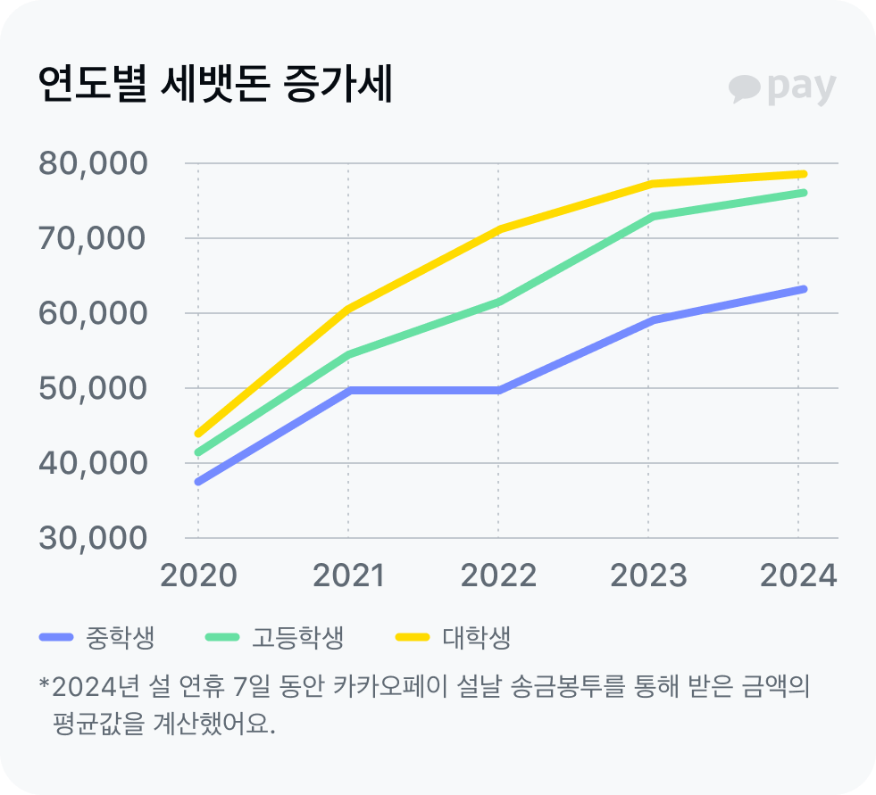 2020~2024 세뱃돈 평균 증가 추이