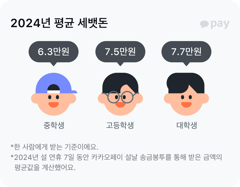  2024년 중고대학생 평균 세뱃돈