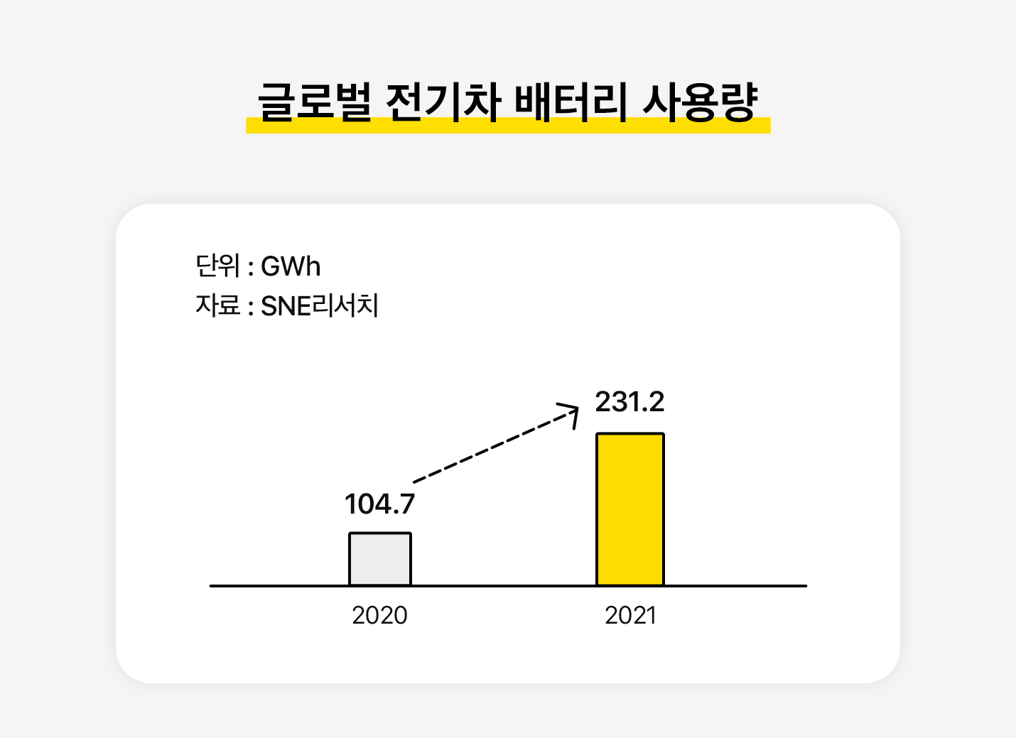 글로벌 전기차 배터리 사용량