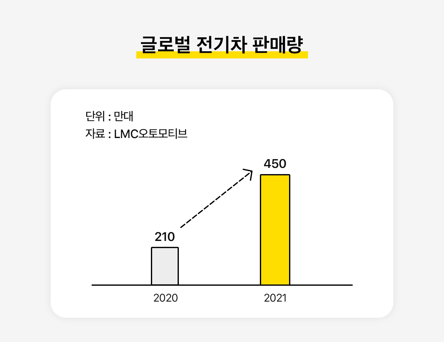 글로벌 전기차 판매량