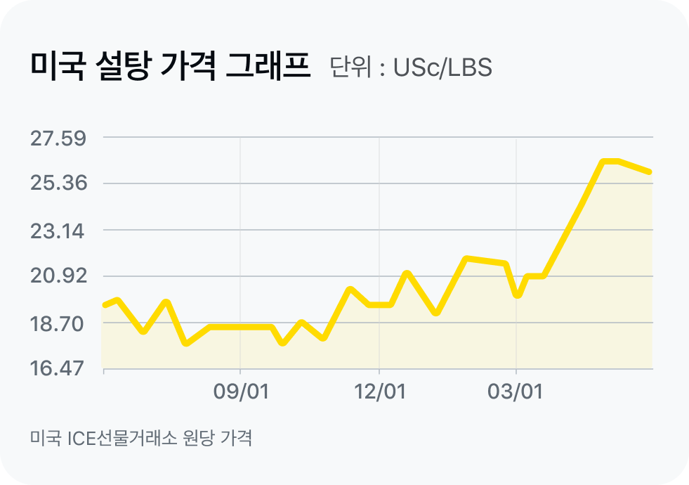 설탕 가격 그래프