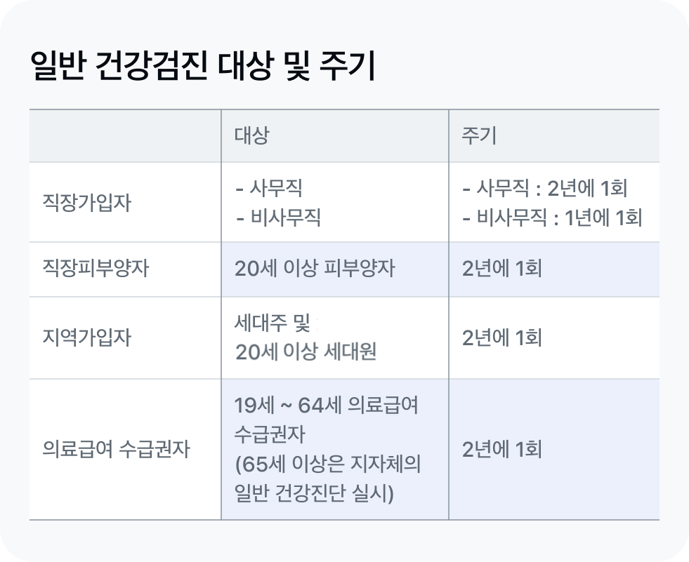 일반 건강검진 대상 및 주기