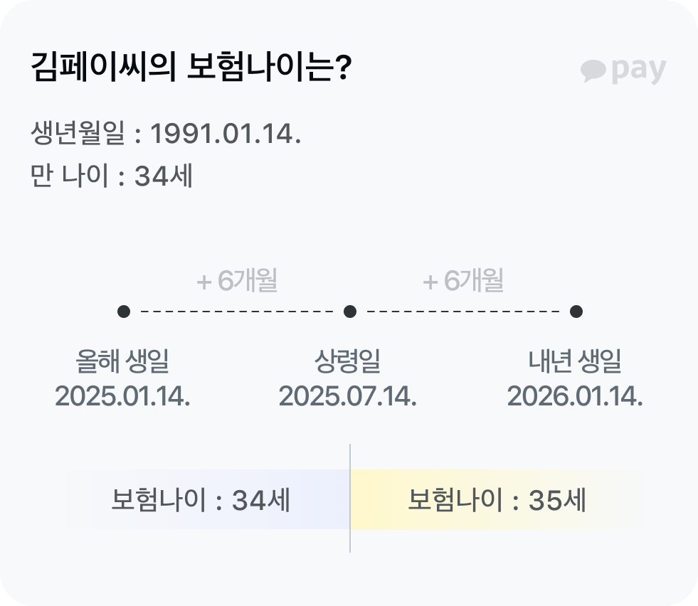 생년월일이 1991년 1월 14일인 김페이씨의 보험나이는 상령일인 2025년 7월 14일전까지는 34세, 상령일 이후부터는 35세예요.