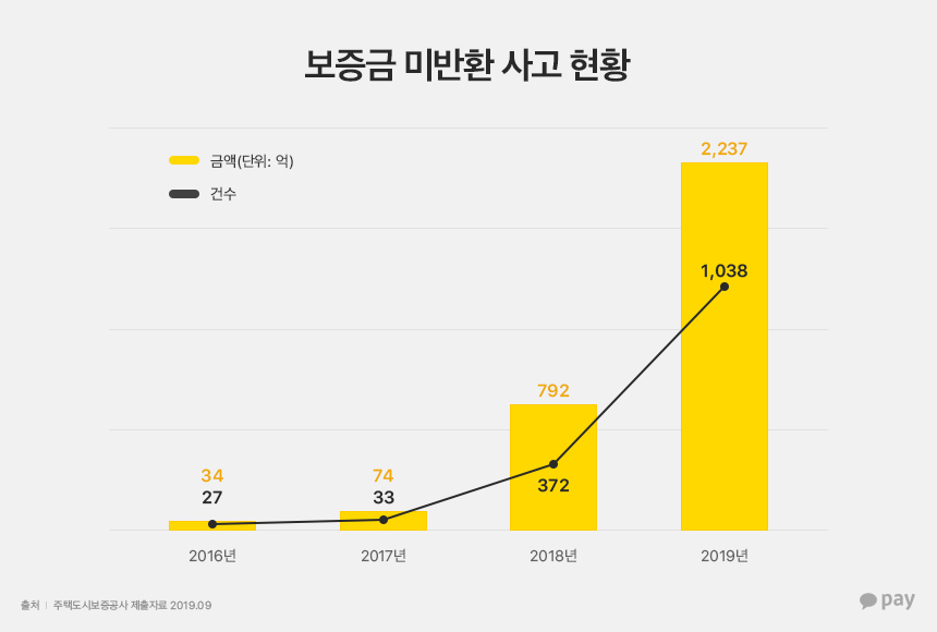보증금 미반환 사고가 급증하는 그래프. 2018년 372건에서 2019년은 1038건