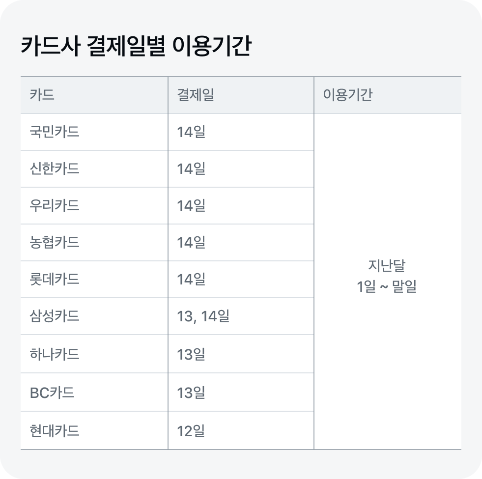 카드 결제일별 사용기간