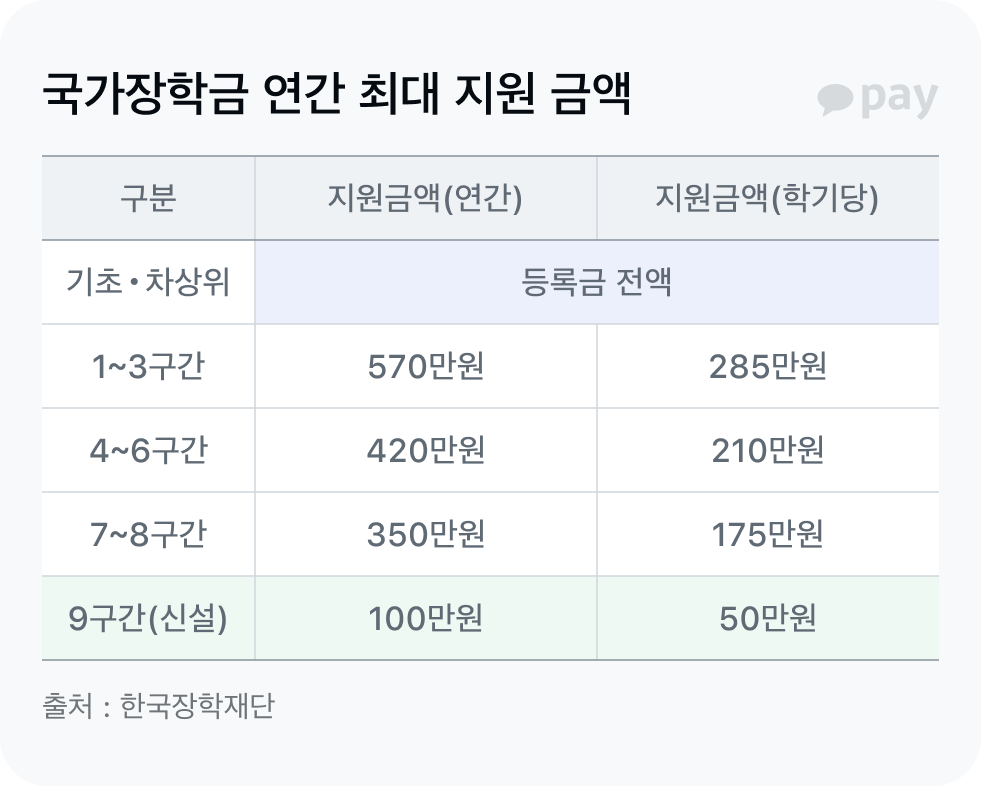 최대 지원금 표