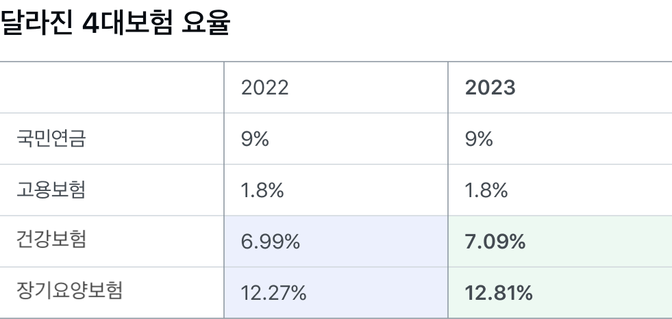 4대보험 요율 변경
