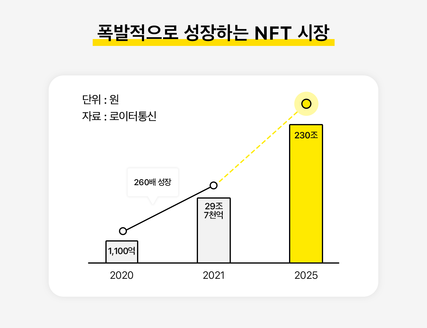 폭발적으로 성장하는 NFT 시장