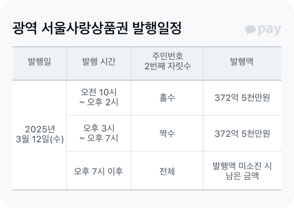 서울사랑상품권 일정