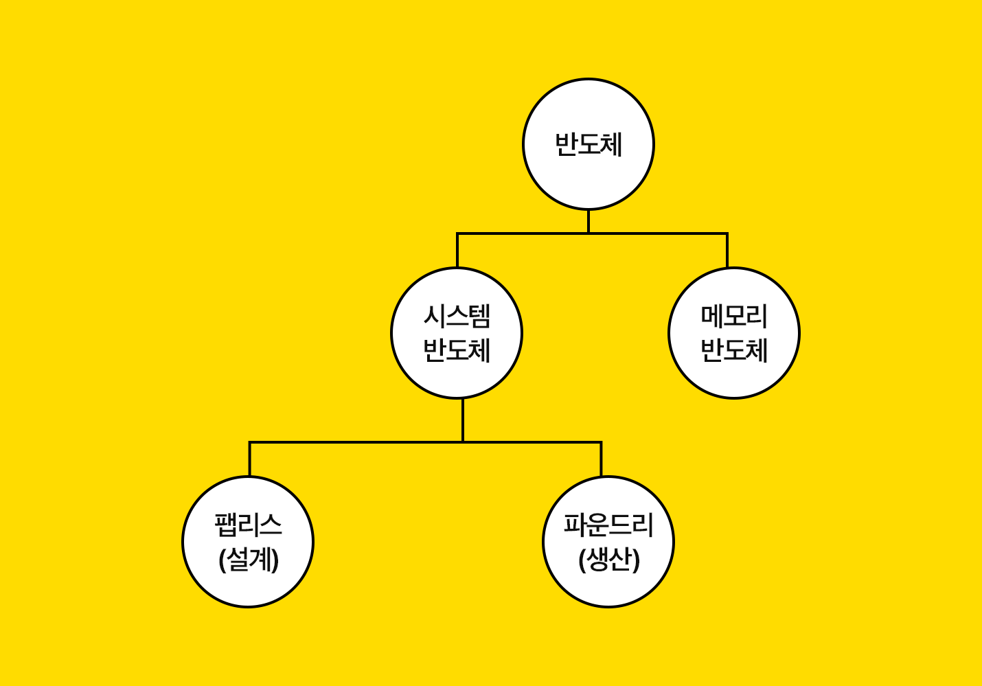 반도체 산업 구조