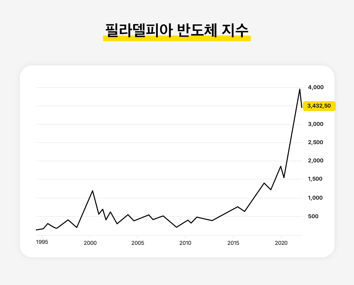 필라델피아 반도체 지수