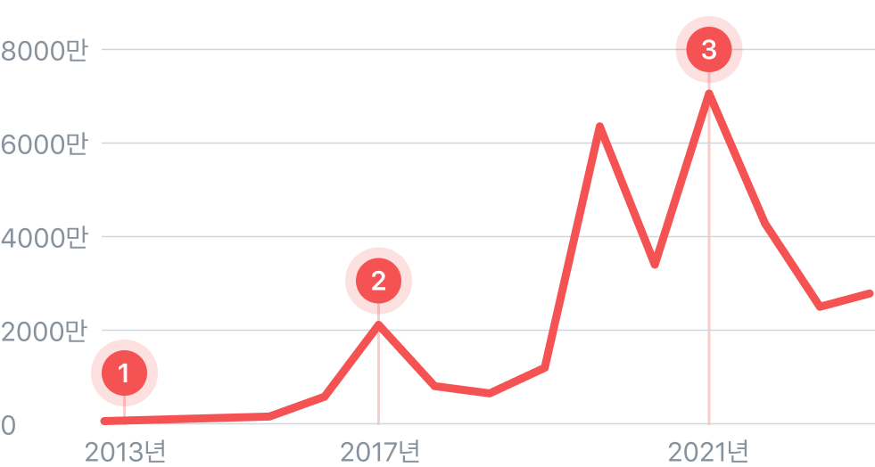 가상자산 상승 그래프