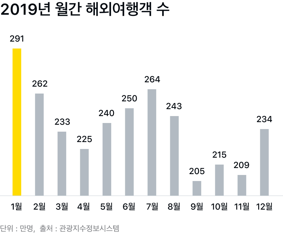 월간 해외여행객수