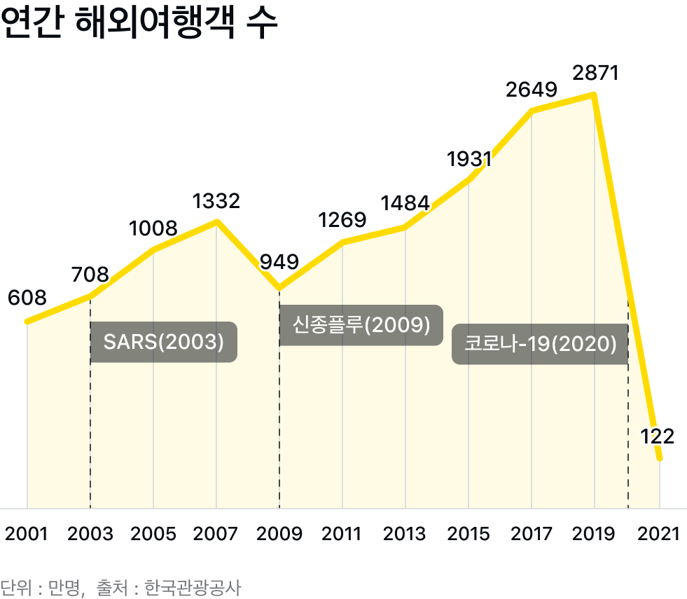 연간 해외여행객수
