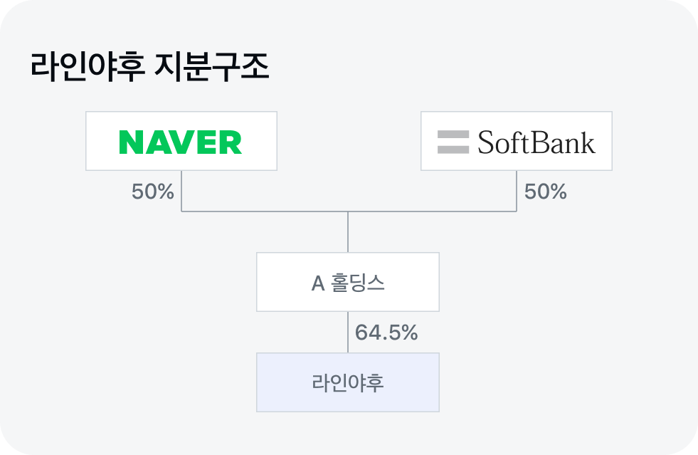 라인 야후 지분 구조