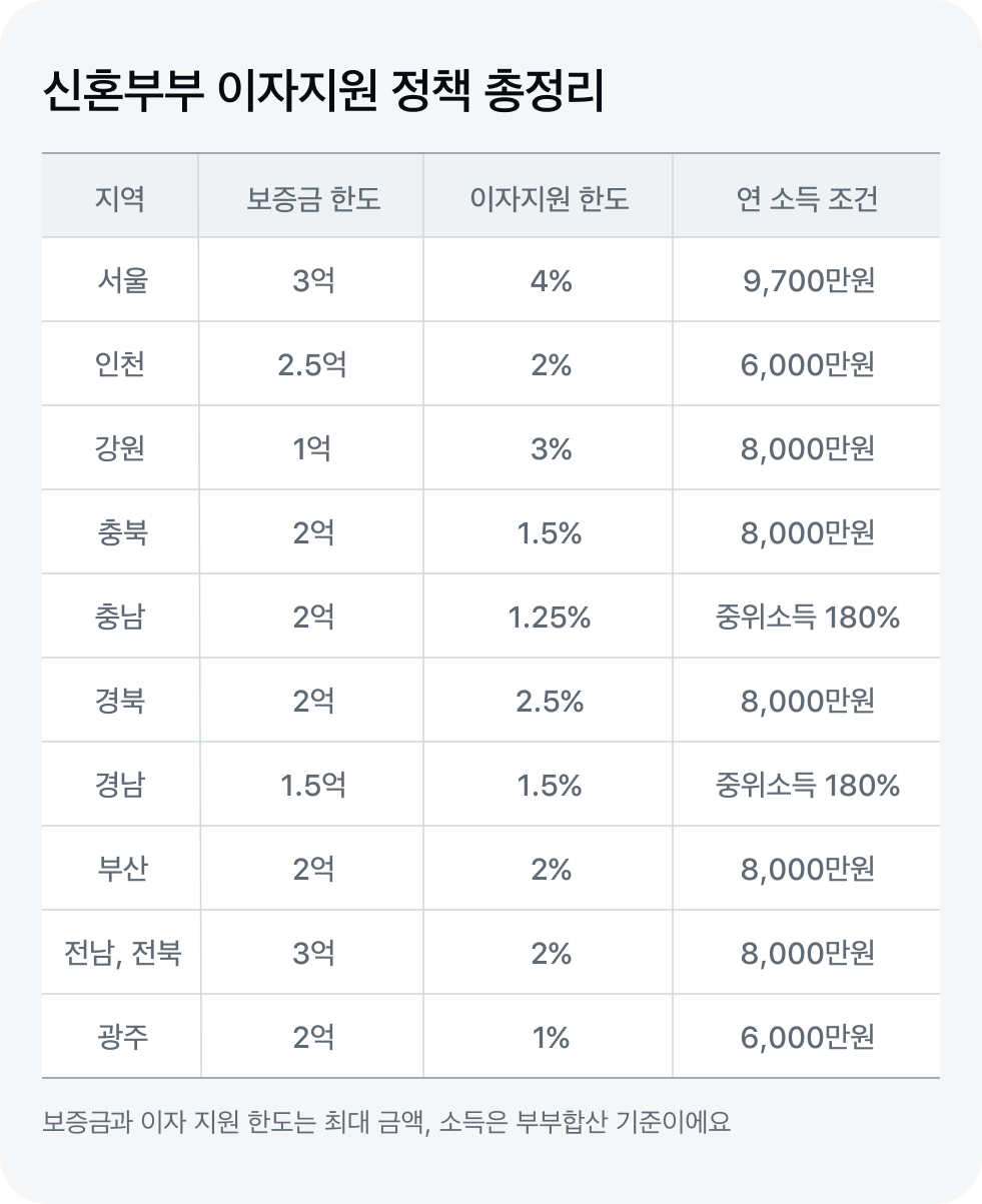 신혼부부 이자지원 정책 도표
