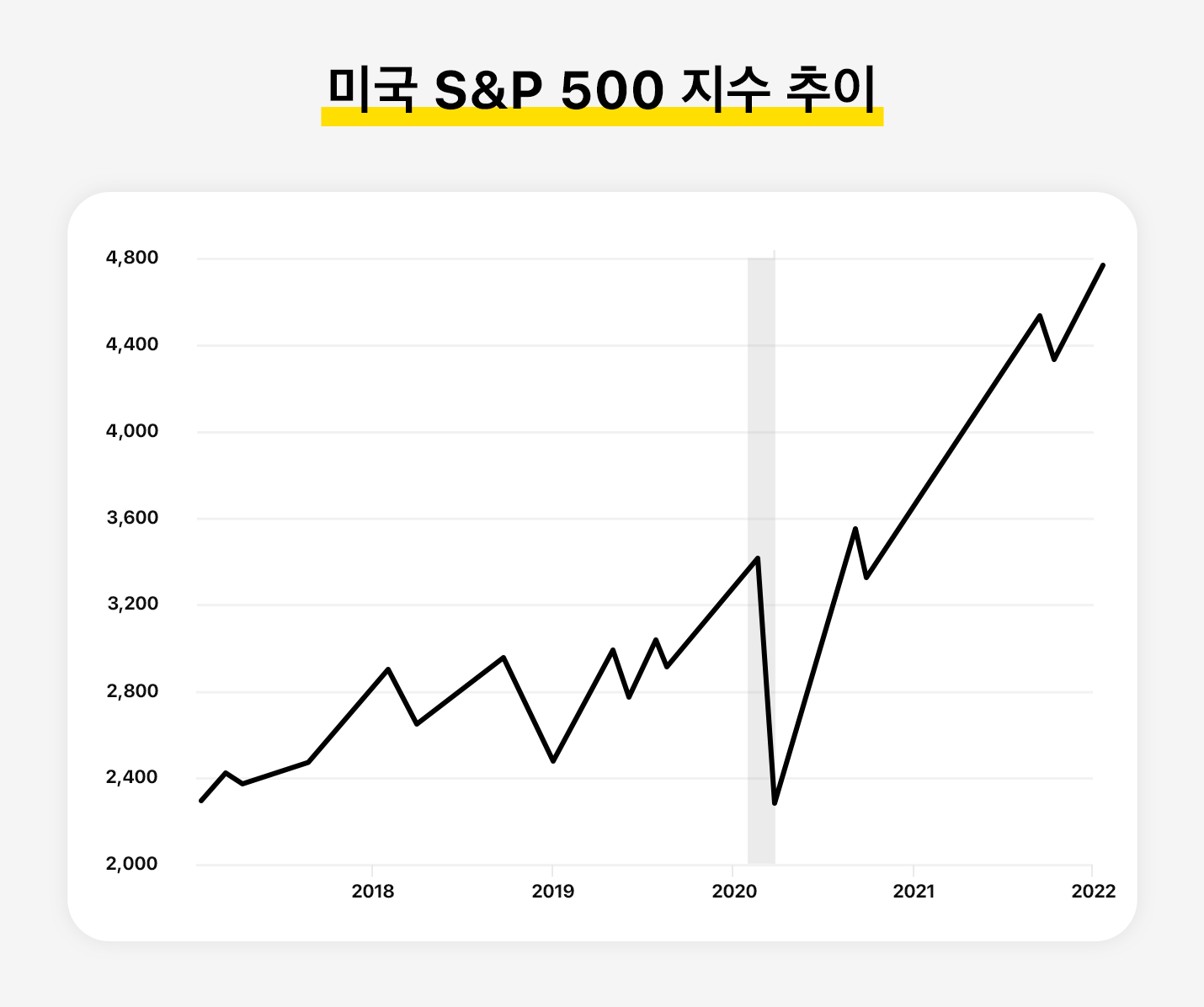 미국 S&P 500 지수 추이