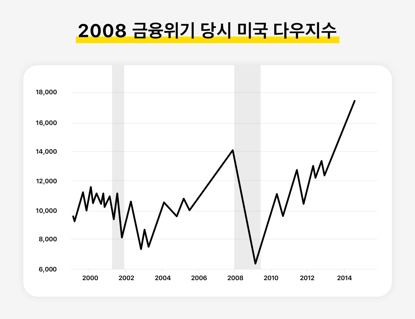 2008 금융위기 당시 미국 다우지수