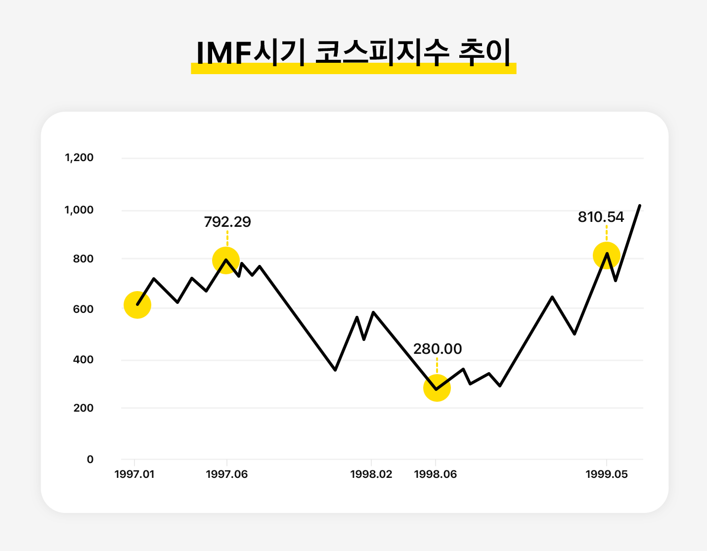IMF시기 코스피지수 추이