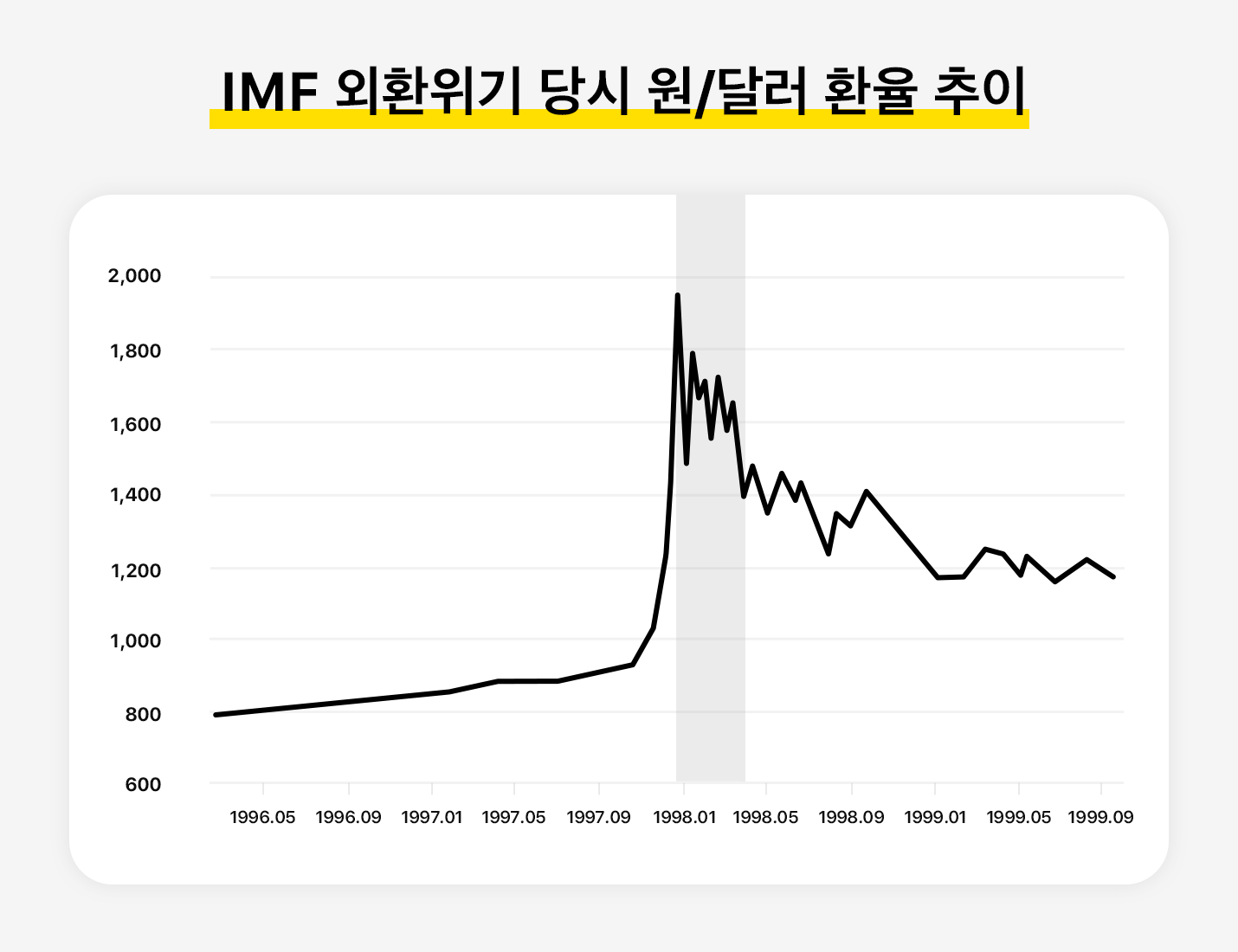 IMF 외환위기 당시 원/달러 환율 추이