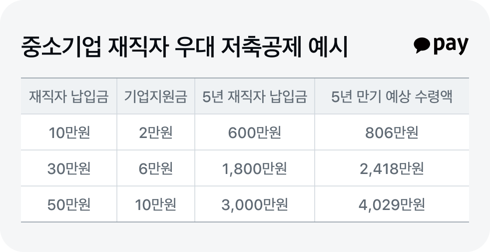 중소 재직자 우대 공제 예상 수령액 도표