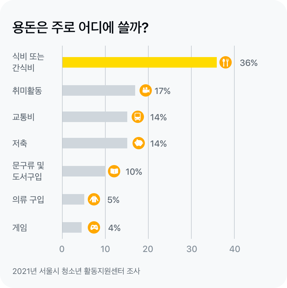 고등학생 평균 용돈 사용처