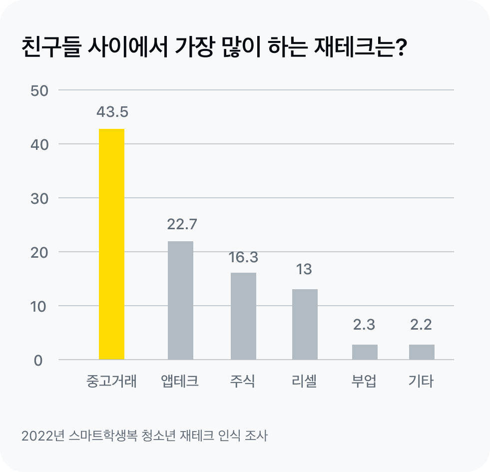 청소년 재테크 경험 도표
