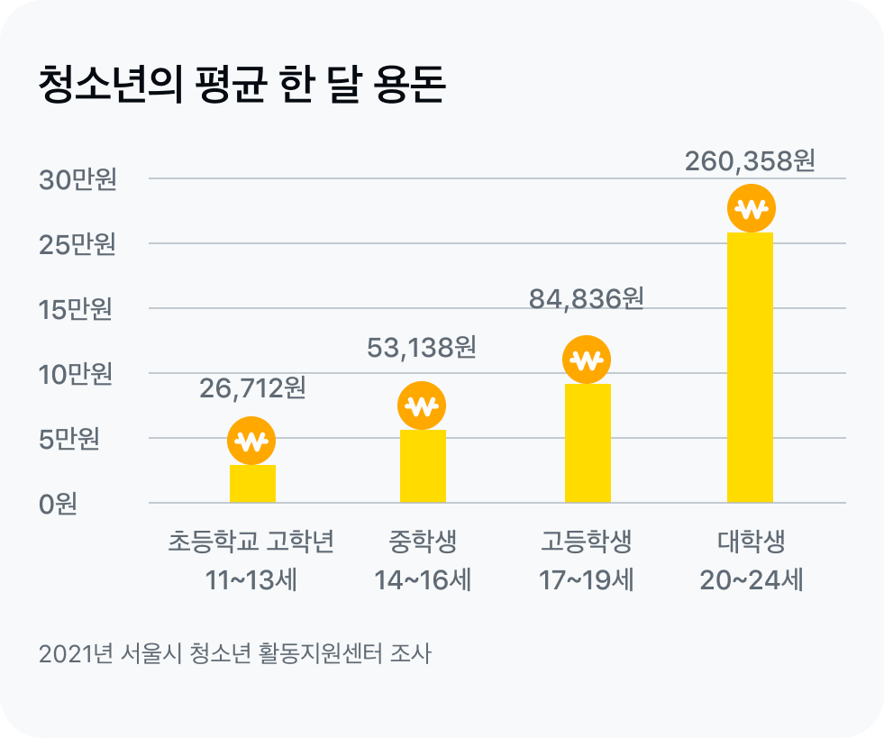 고등학생 평균 용돈
