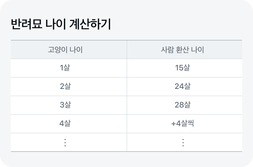 반려묘 나이 계산하기