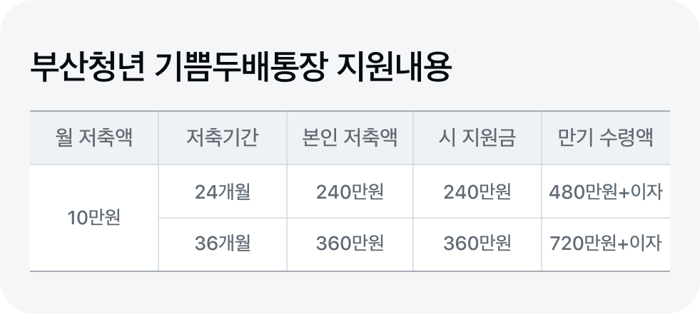 부산청년기쁨두배통장 금액표