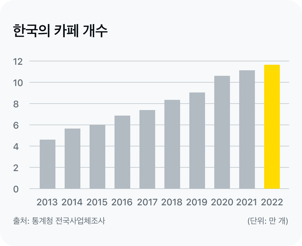 도표1_한국의 카페 개수