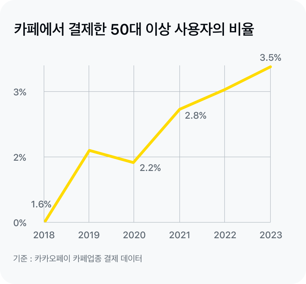 도표8_50대이상 카페 사용자