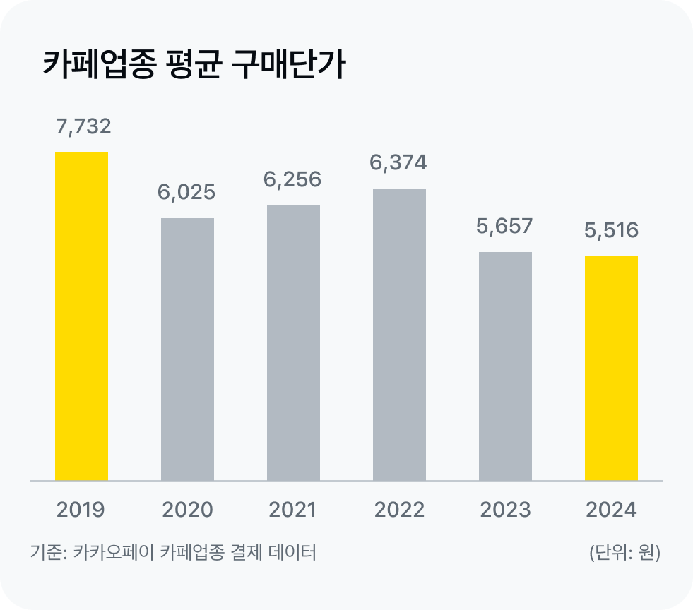 도표5_커피 객단가 추이