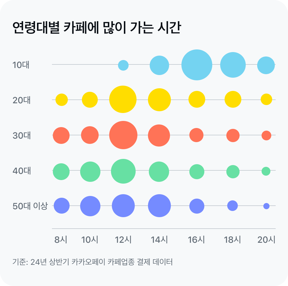 도표7_연령별 커피 구매 시간