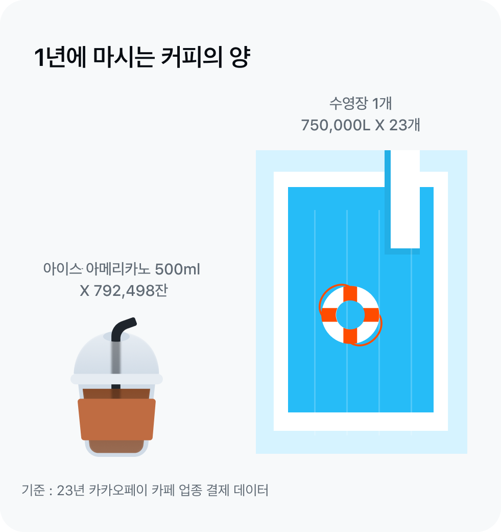 도표3_커피와 수영장 용량 비교