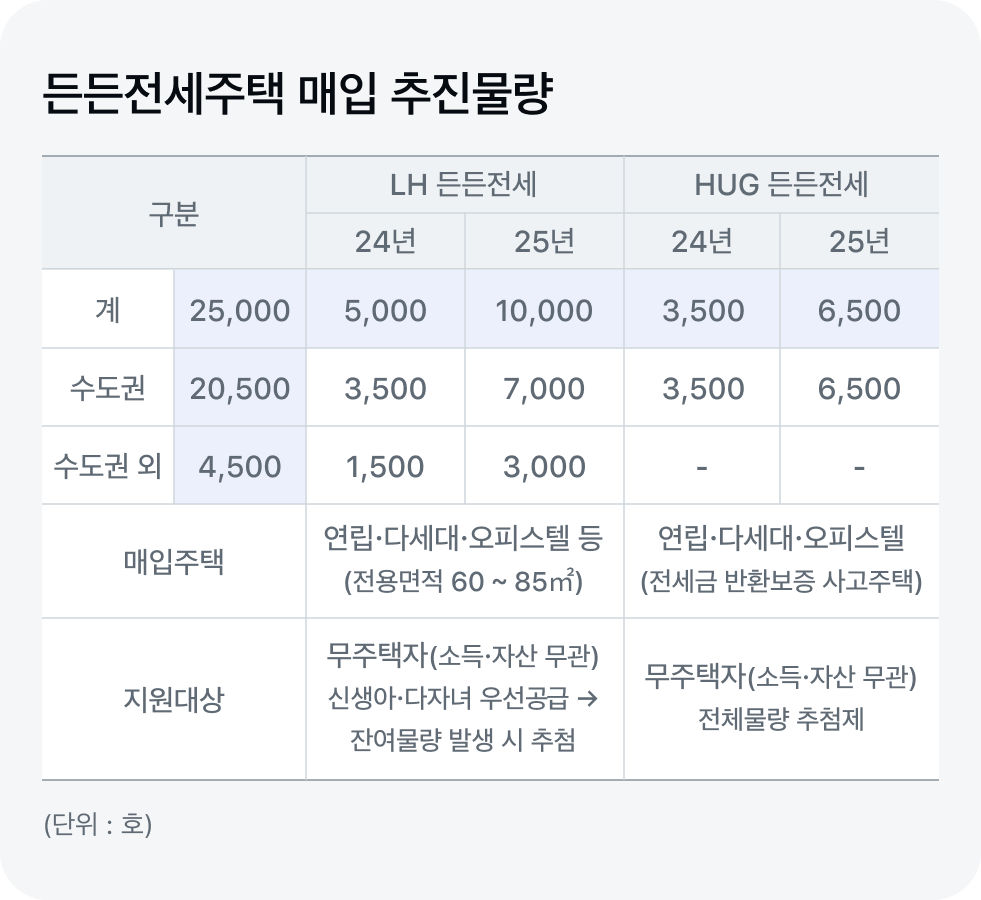 든든전세주택 매입추진물량