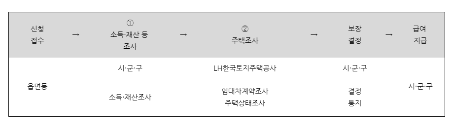 2019 ì£¼ê±°ê¸‰ì—¬ ëª¨ë' ë‹¤ ì•Œë ¤ë