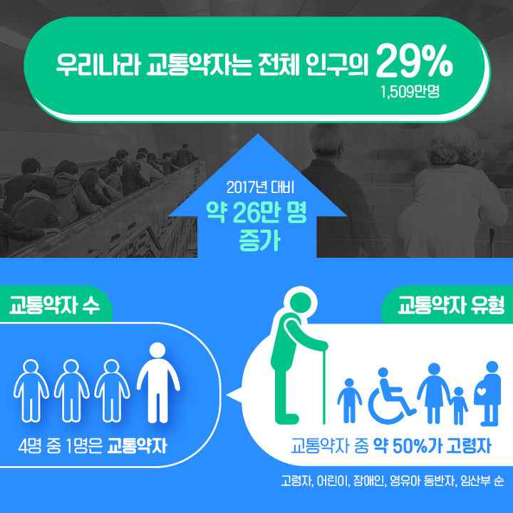 세상 문턱 너머 안전하게! 이동편의의 오늘을 말하다!(2018 교통약자 이동편의 실태 조사 발표) | 인스티즈