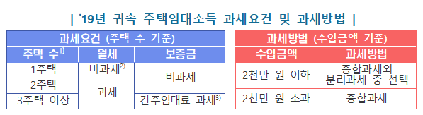 2019 귀속부터 주택임대소득 전면과세 시행 | 1boon