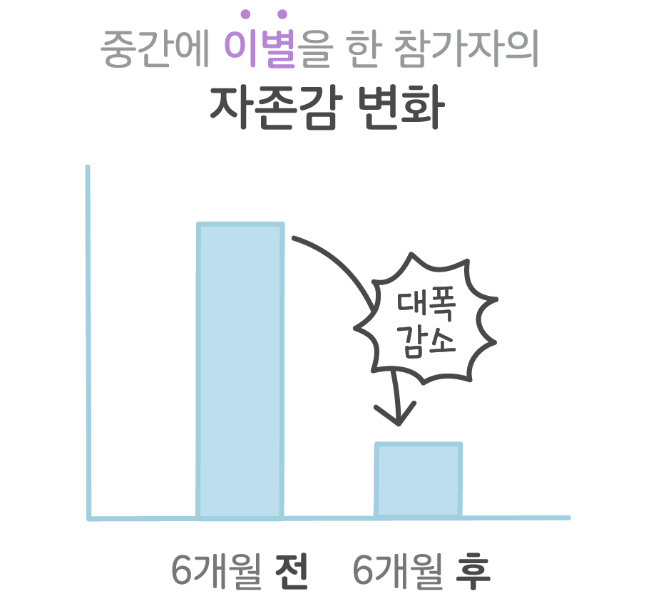 이별 후 자존감이 바닥까지 떨어지는 이유 | 인스티즈